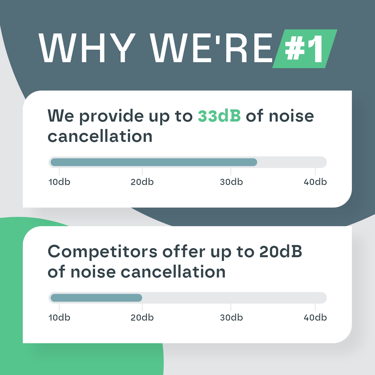 Comparison chart showing noise cancellation capabilities with text 'Why We're #1'.