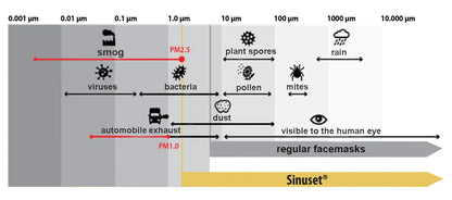 Sinuset Nasal Filters for Allergy Protection 6 Pack - Sleepright